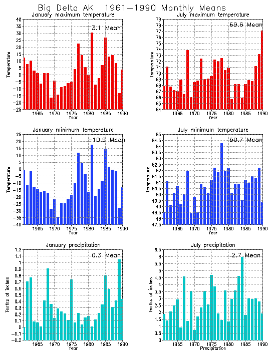 Big Delta, Alaska Average Monthly Temperature Graph